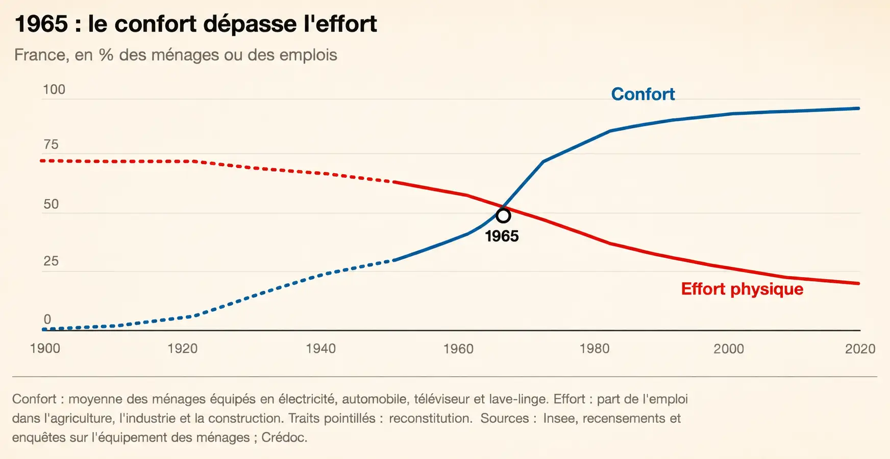confort moderne et crise de la quarantaine