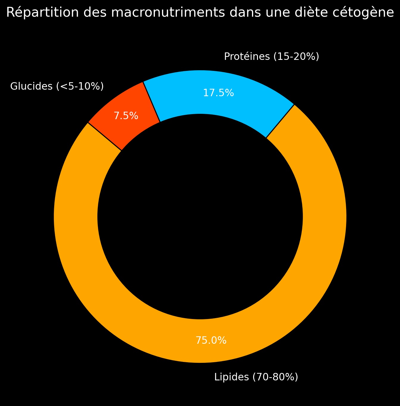répartitions macros en diète cétogène
